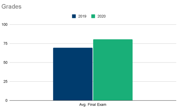 Labster at SJSU - Survey Findings 2021